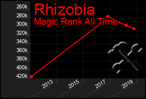 Total Graph of Rhizobia