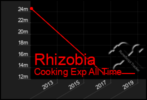 Total Graph of Rhizobia