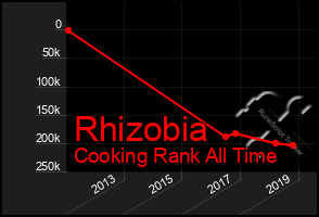 Total Graph of Rhizobia