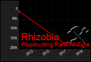 Total Graph of Rhizobia