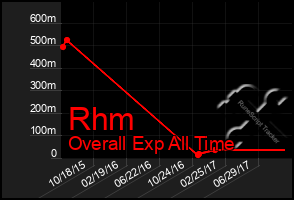 Total Graph of Rhm