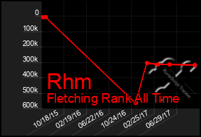 Total Graph of Rhm