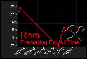 Total Graph of Rhm