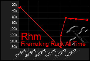 Total Graph of Rhm