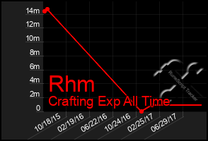 Total Graph of Rhm
