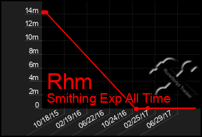 Total Graph of Rhm