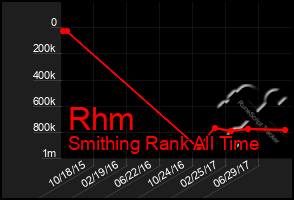 Total Graph of Rhm