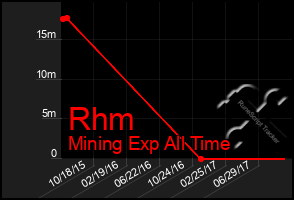 Total Graph of Rhm
