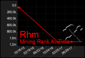 Total Graph of Rhm