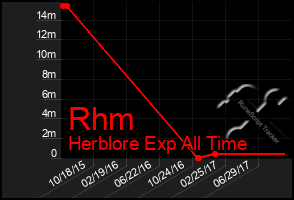 Total Graph of Rhm
