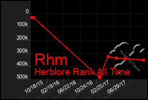 Total Graph of Rhm
