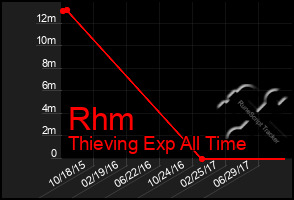 Total Graph of Rhm