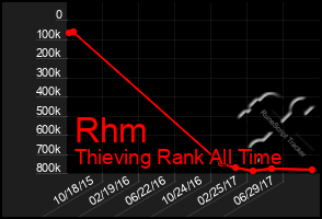 Total Graph of Rhm