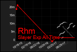 Total Graph of Rhm