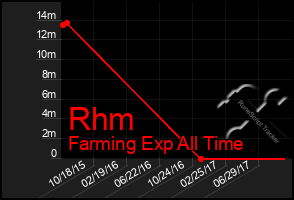 Total Graph of Rhm