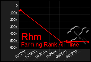 Total Graph of Rhm