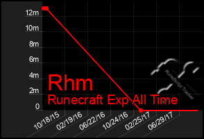 Total Graph of Rhm