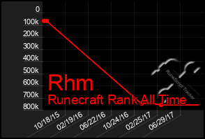 Total Graph of Rhm