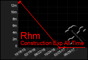 Total Graph of Rhm