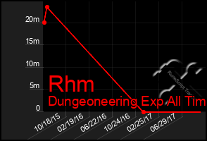 Total Graph of Rhm