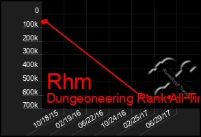 Total Graph of Rhm