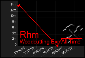 Total Graph of Rhm