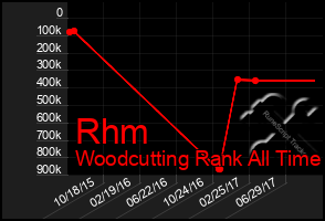 Total Graph of Rhm