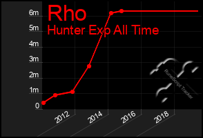 Total Graph of Rho