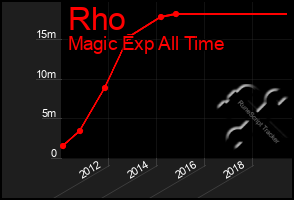 Total Graph of Rho
