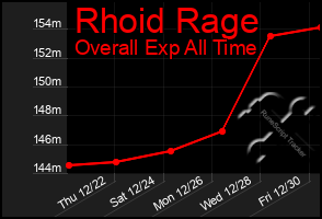 Total Graph of Rhoid Rage