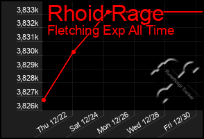 Total Graph of Rhoid Rage