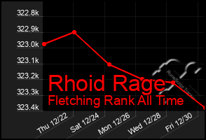 Total Graph of Rhoid Rage