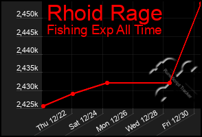 Total Graph of Rhoid Rage