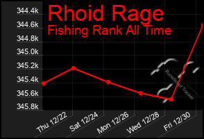 Total Graph of Rhoid Rage