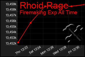 Total Graph of Rhoid Rage