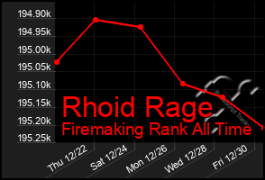 Total Graph of Rhoid Rage