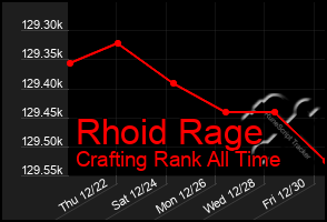 Total Graph of Rhoid Rage