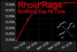 Total Graph of Rhoid Rage