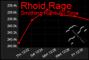 Total Graph of Rhoid Rage