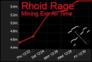 Total Graph of Rhoid Rage