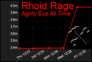 Total Graph of Rhoid Rage