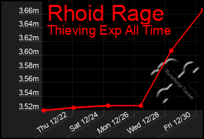 Total Graph of Rhoid Rage