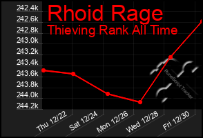 Total Graph of Rhoid Rage