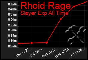 Total Graph of Rhoid Rage