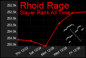 Total Graph of Rhoid Rage