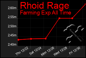 Total Graph of Rhoid Rage