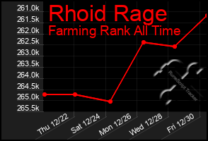 Total Graph of Rhoid Rage