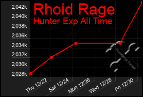 Total Graph of Rhoid Rage