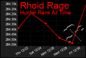 Total Graph of Rhoid Rage