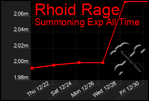 Total Graph of Rhoid Rage